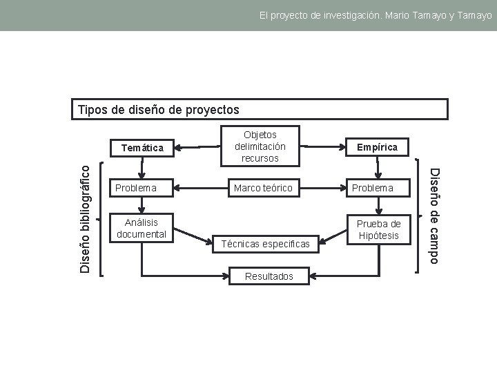 El proyecto de investigación. Mario Tamayo y Tamayo Tipos de diseño de proyectos Problema