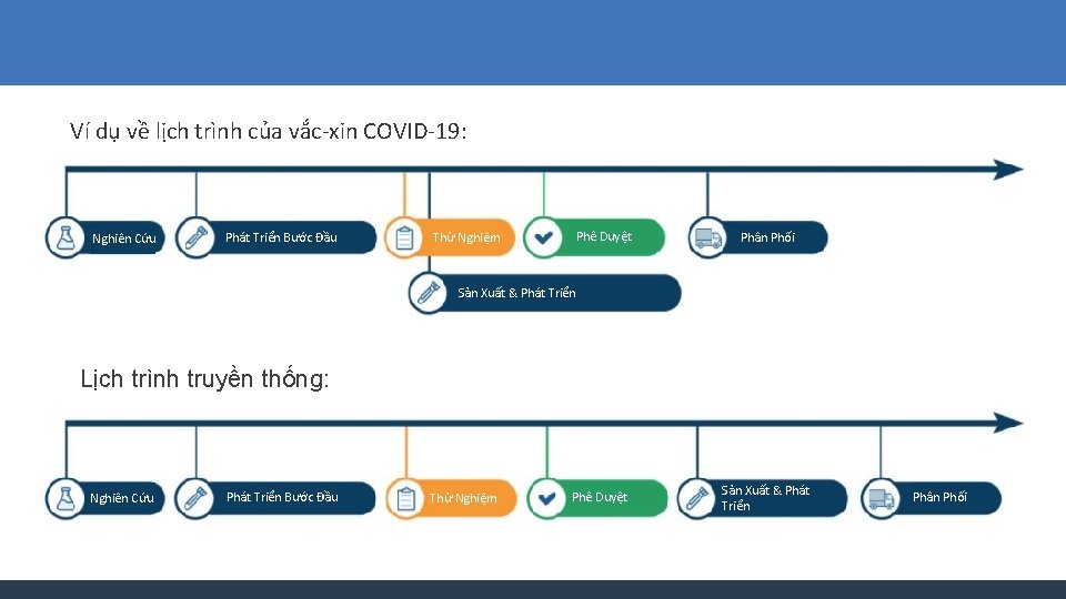 Ví dụ về lịch trình của vắc-xin COVID-19: Research Nghiên Cứu Phát Triển Bước