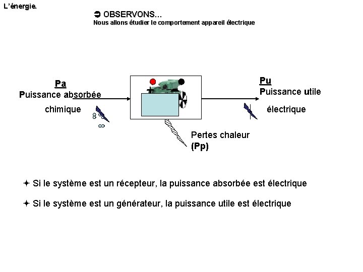 L’énergie. OBSERVONS… Nous allons étudier le comportement appareil électrique Pa Puissance absorbée Pu Puissance