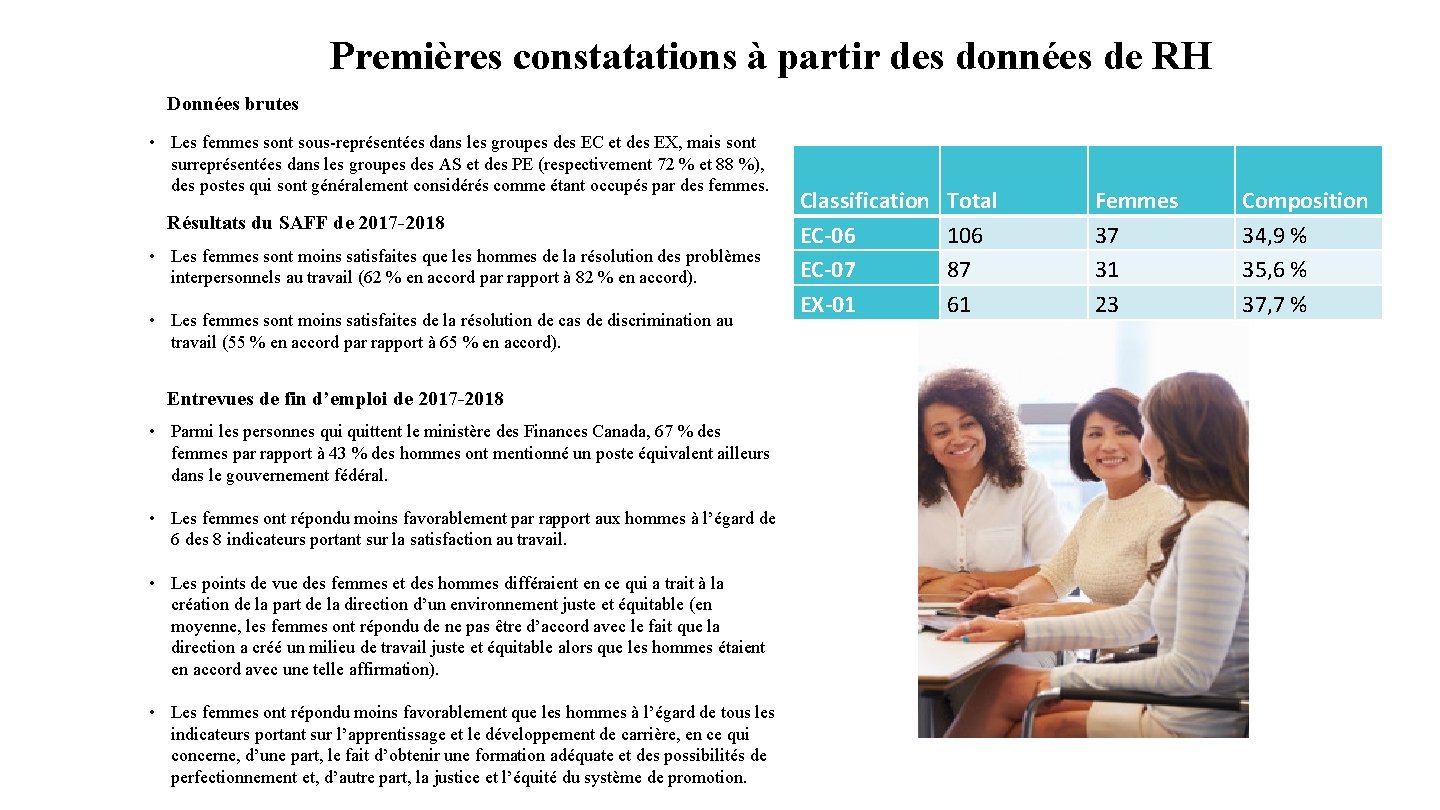 Premières constatations à partir des données de RH Données brutes • Les femmes sont