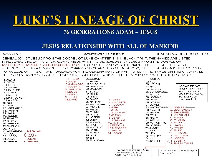 LUKE’S LINEAGE OF CHRIST 76 GENERATIONS ADAM – JESUS RELATIONSHIP WITH ALL OF MANKIND