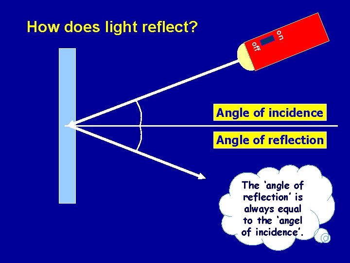 on How does light reflect? off Angle of incidence Angle of reflection The ‘angle
