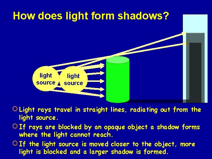 How does light form shadows? light source R Light light source rays travel in