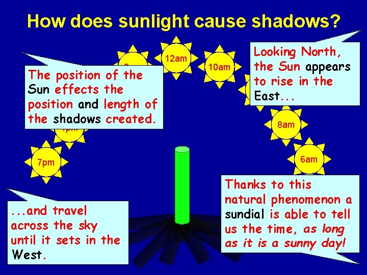 How does sunlight cause shadows? 2 pm The position of the Sun effects 3
