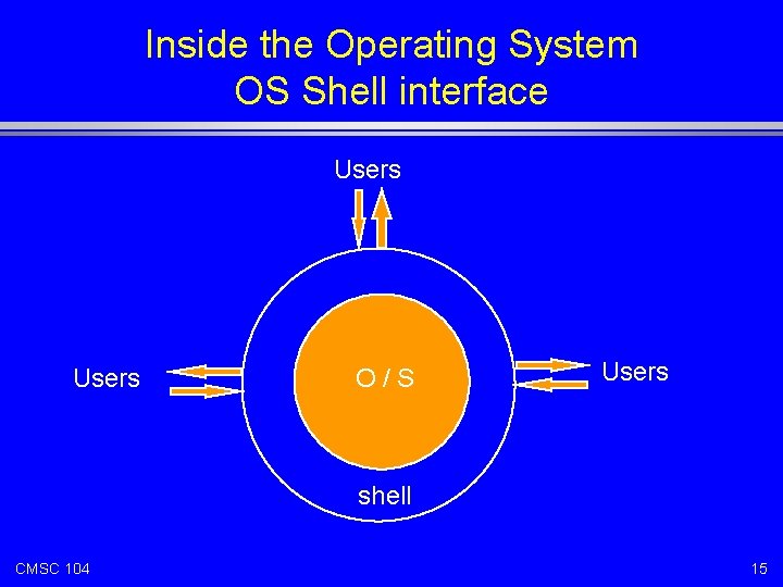 Inside the Operating System OS Shell interface Users O/S Users shell CMSC 104 15