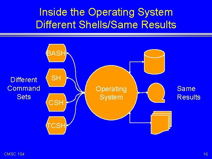 Inside the Operating System Different Shells/Same Results BASH Different Command Sets SH CSH Operating