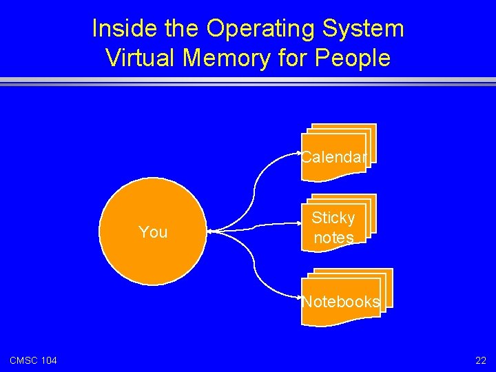 Inside the Operating System Virtual Memory for People Calendar You Sticky notes Notebooks CMSC