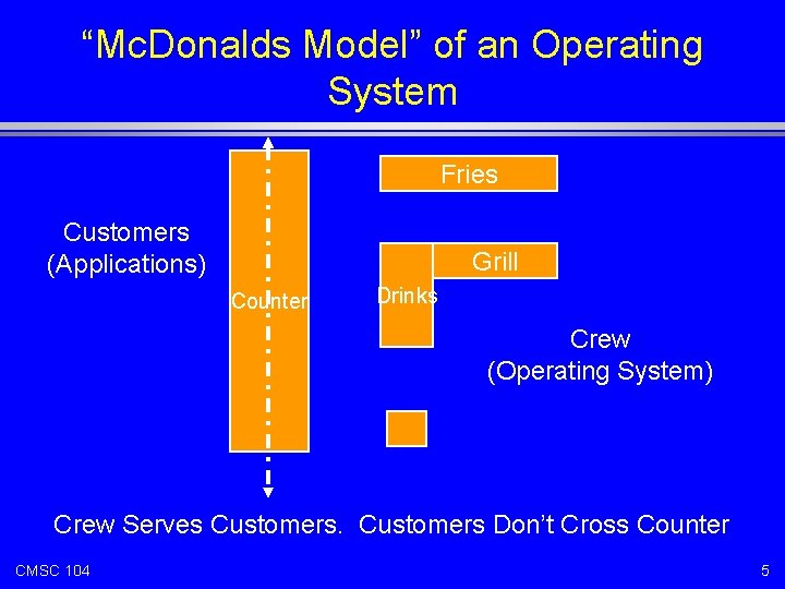 “Mc. Donalds Model” of an Operating System Fries Customers (Applications) Grill Counter Drinks Crew