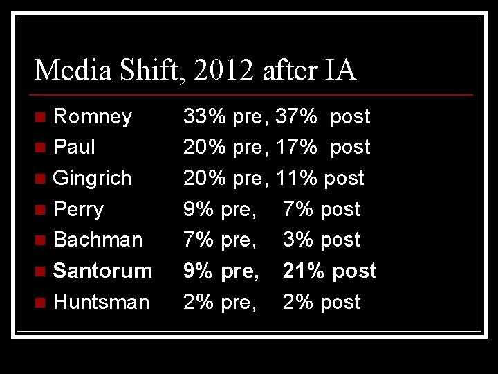 Media Shift, 2012 after IA Romney n Paul n Gingrich n Perry n Bachman