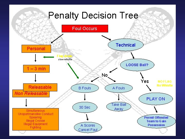 Penalty Decision Tree Foul Occurs Technical Personal Flag down slow whistle LOOSE Ball? 1