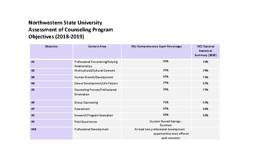 Northwestern State University Assessment of Counseling Program Objectives (2018 -2019) Objective Content Area NSU