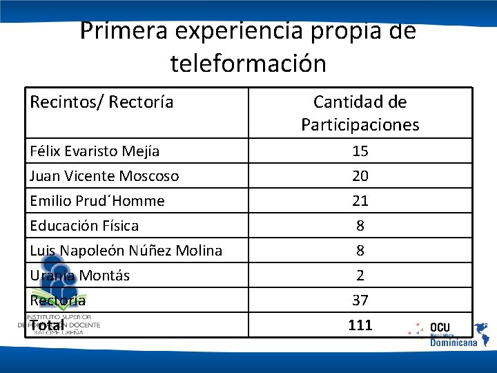 Primera experiencia propia de teleformación Recintos/ Rectoría Cantidad de Participaciones Félix Evaristo Mejía Juan