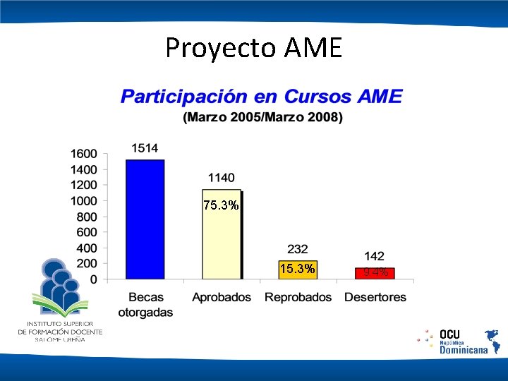 Proyecto AME 75. 3% 15. 3% 9. 4% 