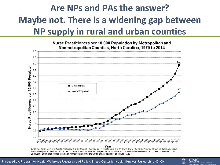 Are NPs and PAs the answer? Maybe not. There is a widening gap between
