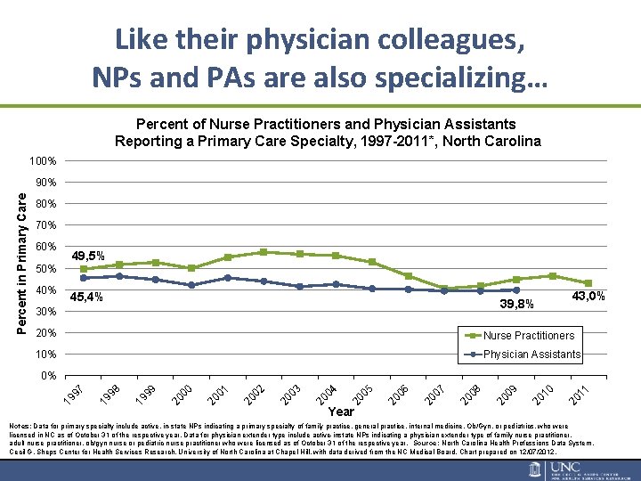 Like their physician colleagues, NPs and PAs are also specializing… Percent of Nurse Practitioners