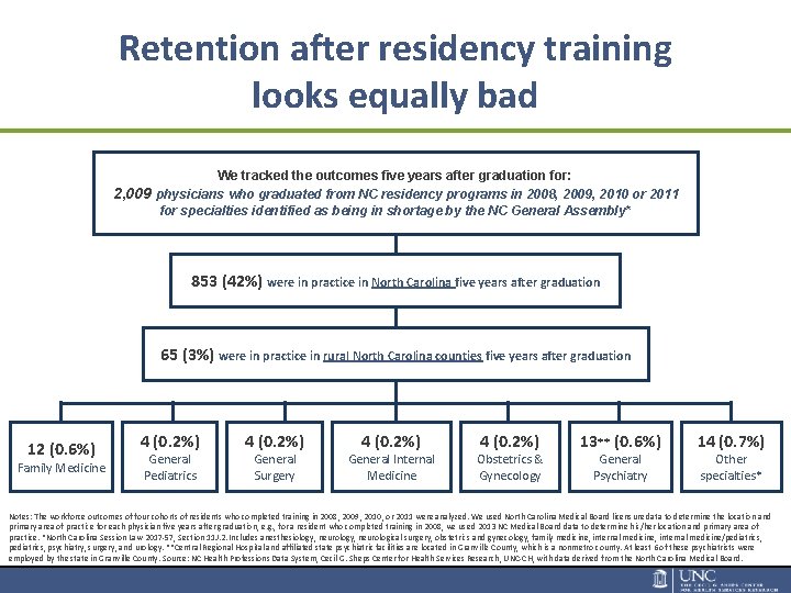 Retention after residency training looks equally bad We tracked the outcomes five years after