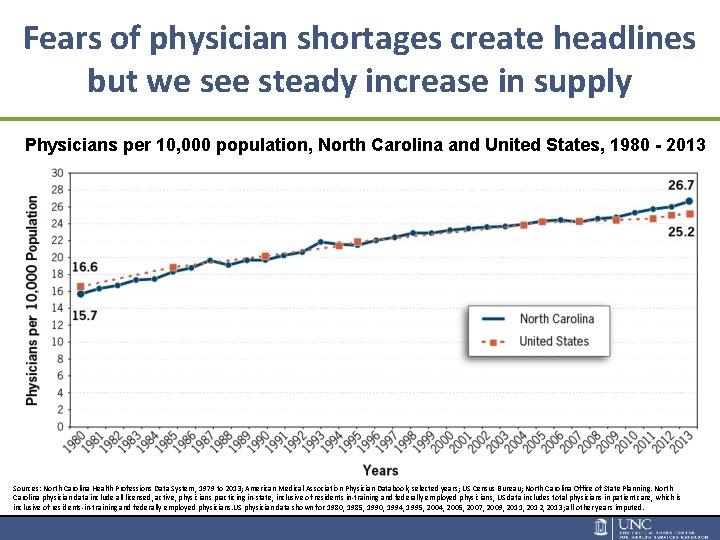 Fears of physician shortages create headlines but we see steady increase in supply Physicians