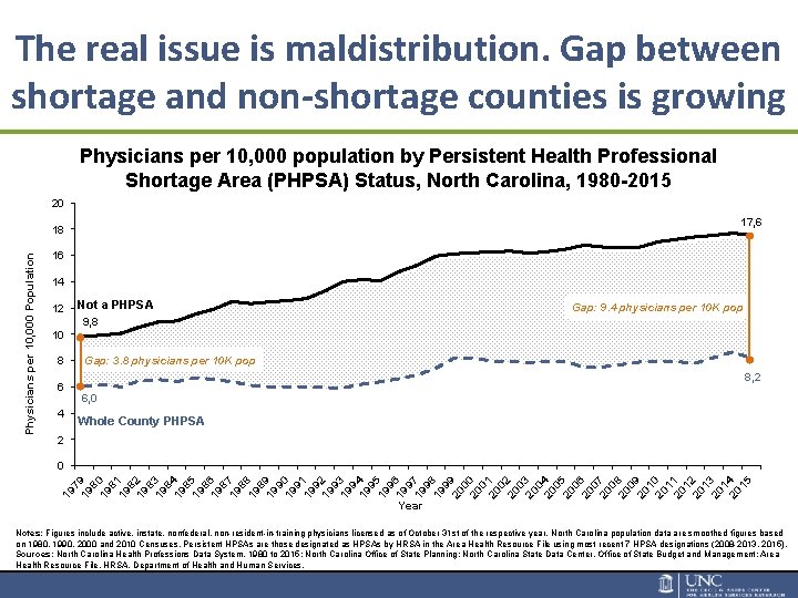 The real issue is maldistribution. Gap between shortage and non-shortage counties is growing Physicians