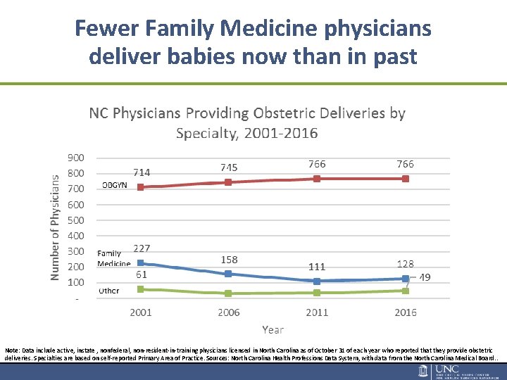 Fewer Family Medicine physicians deliver babies now than in past OBGYN Family Medicine Note: