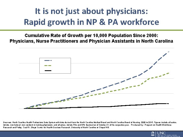 It is not just about physicians: Rapid growth in NP & PA workforce Cumulative
