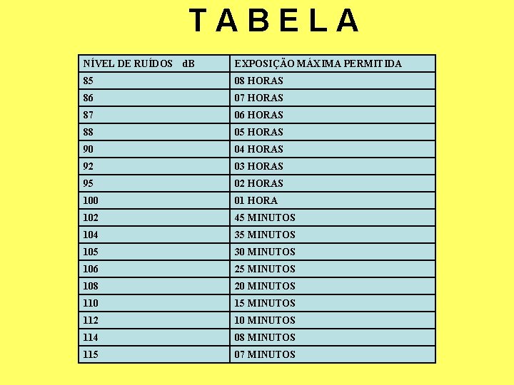 TABELA NÍVEL DE RUÍDOS d. B EXPOSIÇÃO MÁXIMA PERMITIDA 85 08 HORAS 86 07