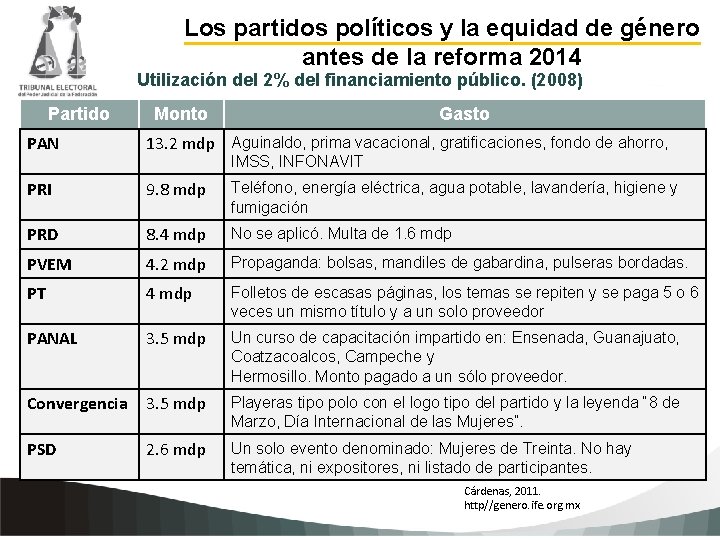 Los partidos políticos y la equidad de género antes de la reforma 2014 Utilización