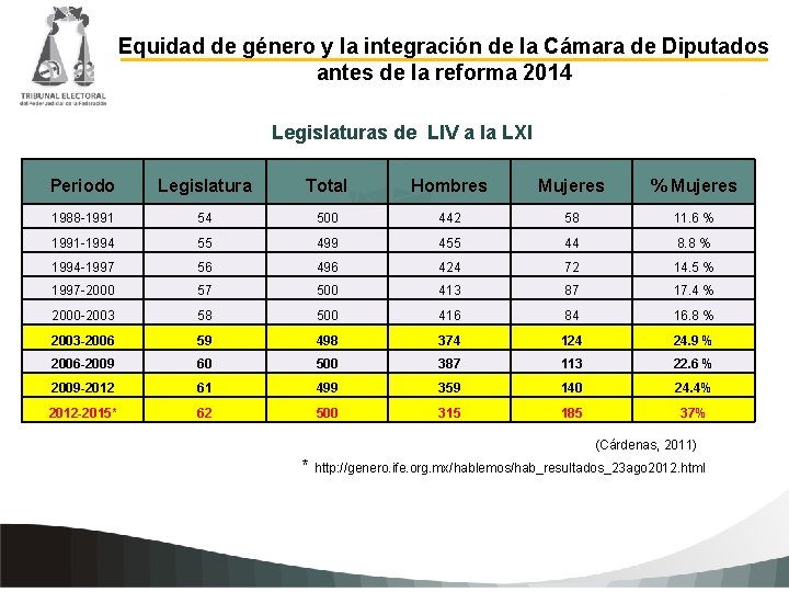 Equidad de género y la integración de la Cámara de Diputados antes de la