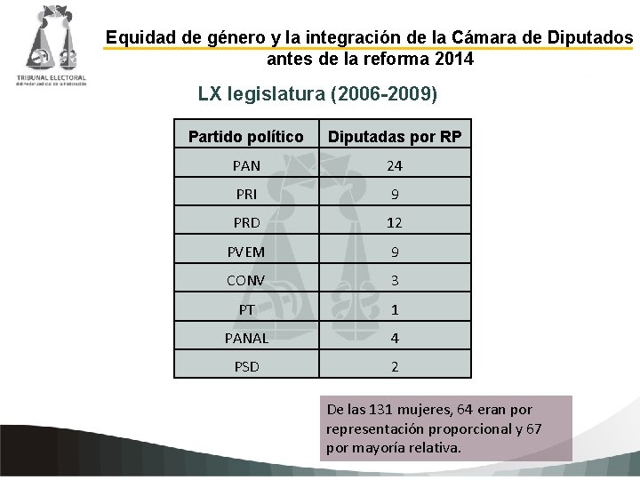 Equidad de género y la integración de la Cámara de Diputados antes de la