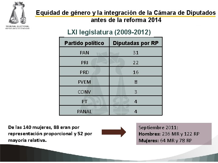 Equidad de género y la integración de la Cámara de Diputados antes de la