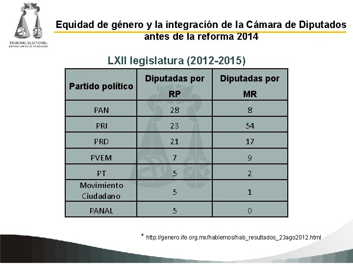 Equidad de género y la integración de la Cámara de Diputados antes de la