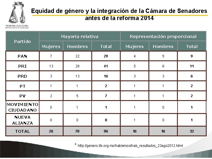 Equidad de género y la integración de la Cámara de Senadores antes de la