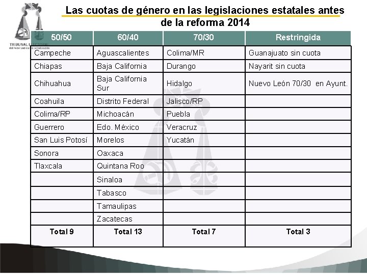 Las cuotas de género en las legislaciones estatales antes de la reforma 2014 50/50