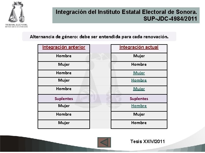 Integración del Instituto Estatal Electoral de Sonora. SUP-JDC-4984/2011 Alternancia de género: debe ser entendida