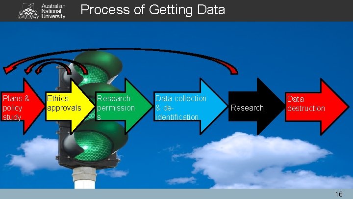 Process of Getting Data Plans & policy study Ethics approvals Research permission s Data Process of Getting Data Plans & policy study Ethics approvals Research permission s Data