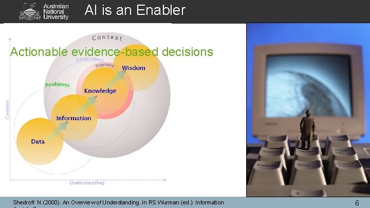 AI is an Enabler Actionable evidence-based decisions Shedroff N (2000). An Overview of Understanding. AI is an Enabler Actionable evidence-based decisions Shedroff N (2000). An Overview of Understanding.