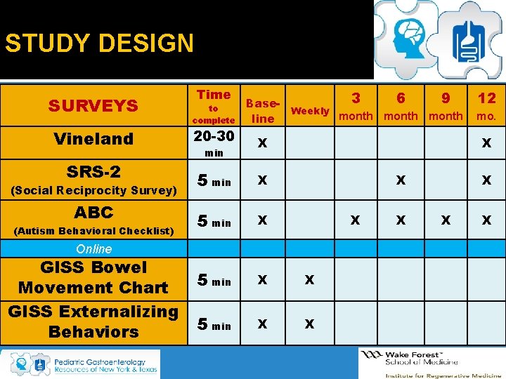STUDY DESIGN SURVEYS Vineland SRS-2 (Social Reciprocity Survey) ABC (Autism Behavioral Checklist) Time to STUDY DESIGN SURVEYS Vineland SRS-2 (Social Reciprocity Survey) ABC (Autism Behavioral Checklist) Time to