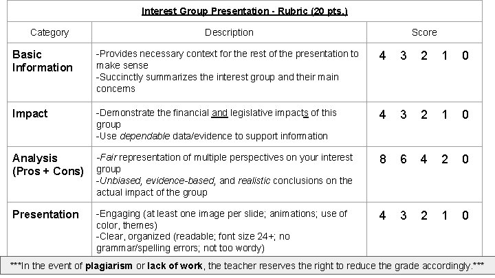 Interest Group Presentation - Rubric (20 pts. ) Category Description Score Basic Information -Provides