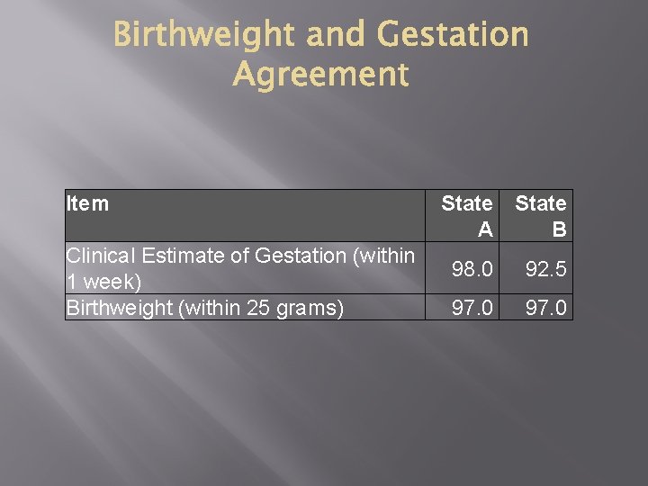 Item Clinical Estimate of Gestation (within 1 week) Birthweight (within 25 grams) State A