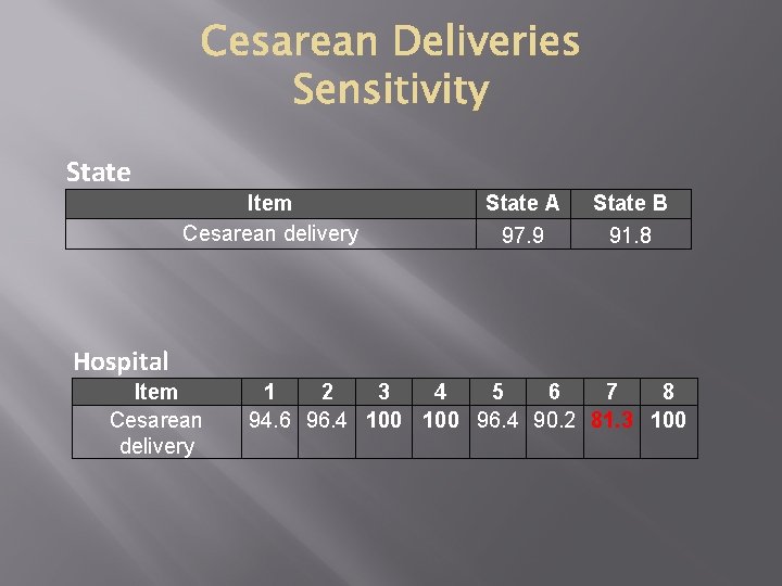 State Item Cesarean delivery State A 97. 9 State B 91. 8 Hospital Item