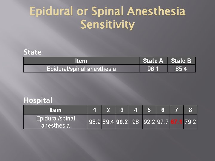 State Item Epidural/spinal anesthesia State A 96. 1 State B 85. 4 Hospital Item