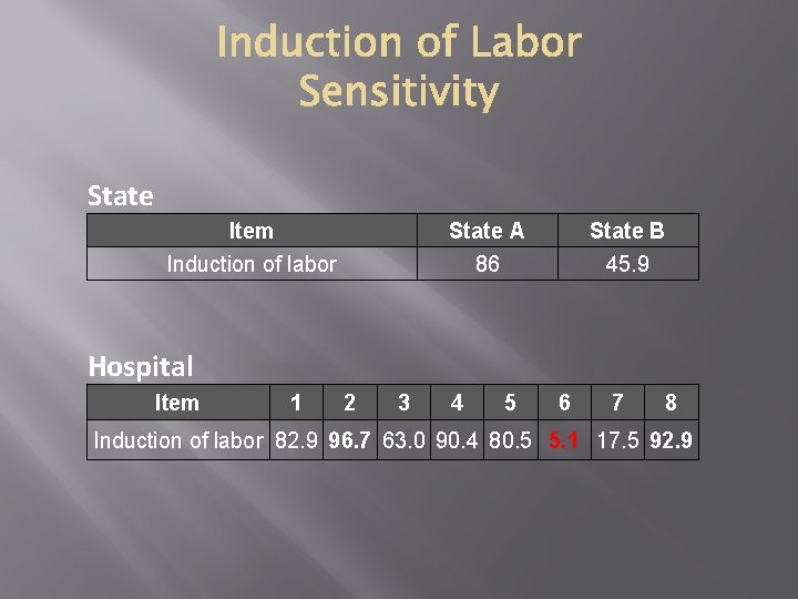 State Item Induction of labor State A 86 State B 45. 9 Hospital Item