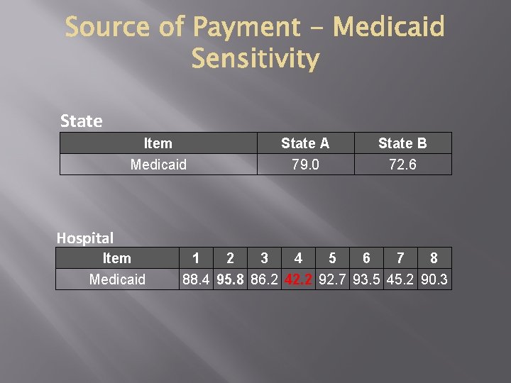 State Item Medicaid State A 79. 0 State B 72. 6 Hospital Item Medicaid