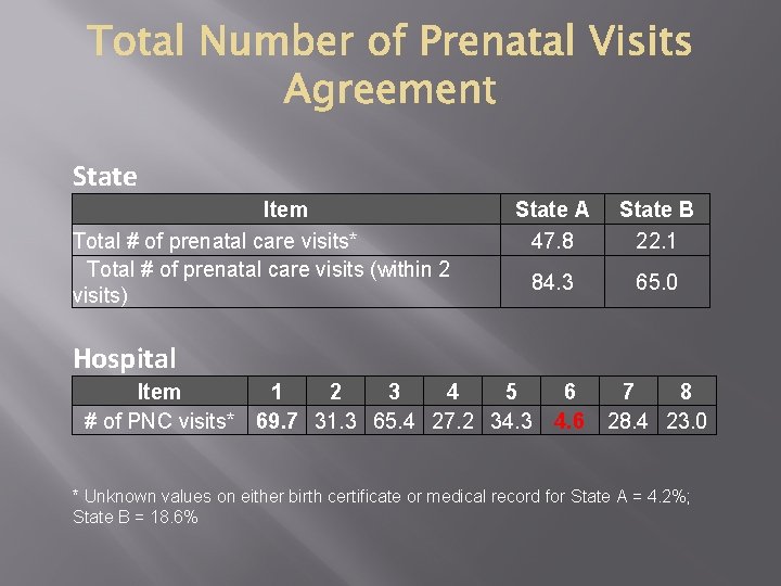 State Item Total # of prenatal care visits* Total # of prenatal care visits