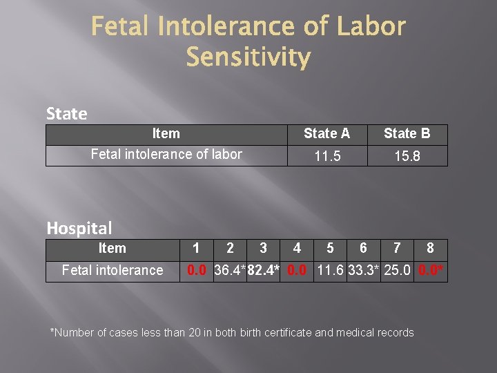 State Item Fetal intolerance of labor State A State B 11. 5 15. 8