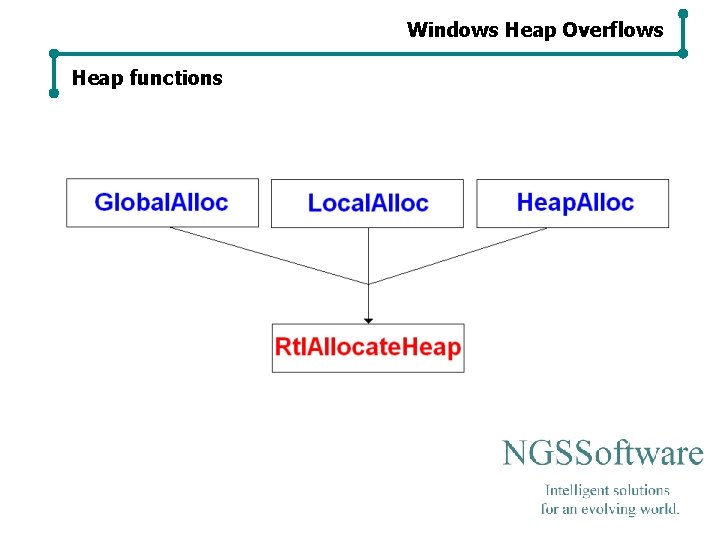 Windows Heap Overflows Heap functions Windows Heap Overflows Heap functions