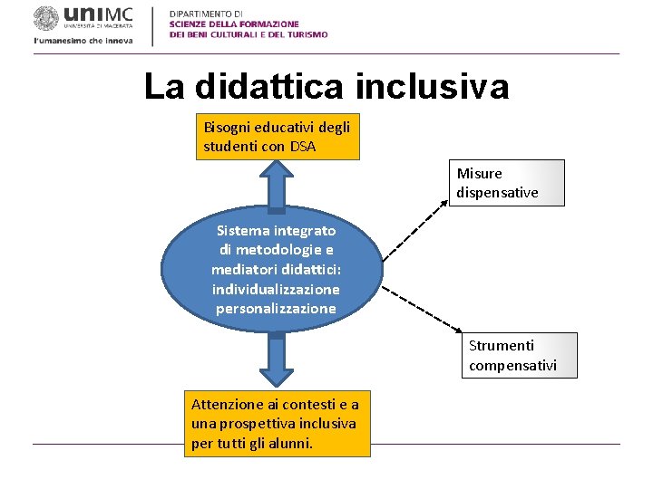 La didattica inclusiva Bisogni educativi degli studenti con DSA Misure dispensative Sistema integrato di