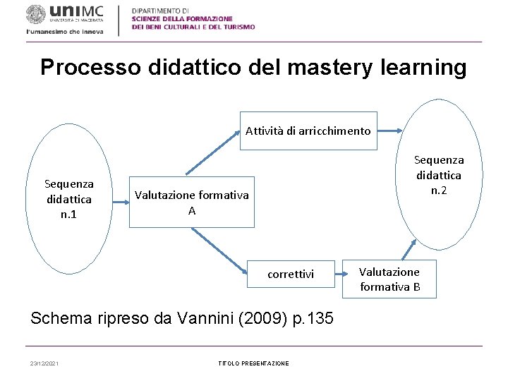 Processo didattico del mastery learning Attività di arricchimento Sequenza didattica n. 1 Sequenza didattica