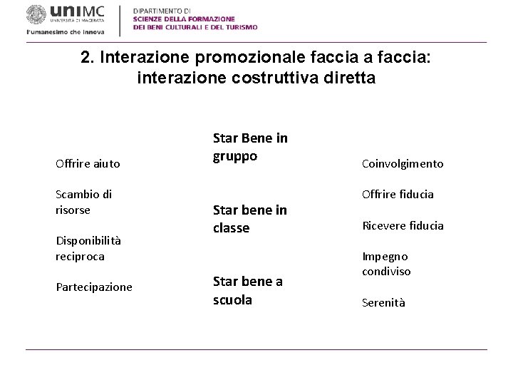 2. Interazione promozionale faccia a faccia: interazione costruttiva diretta Offrire aiuto Scambio di risorse