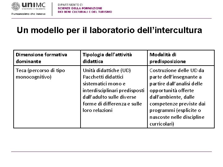 Un modello per il laboratorio dell’intercultura Dimensione formativa dominante Tipologia dell’attività didattica Modalità di