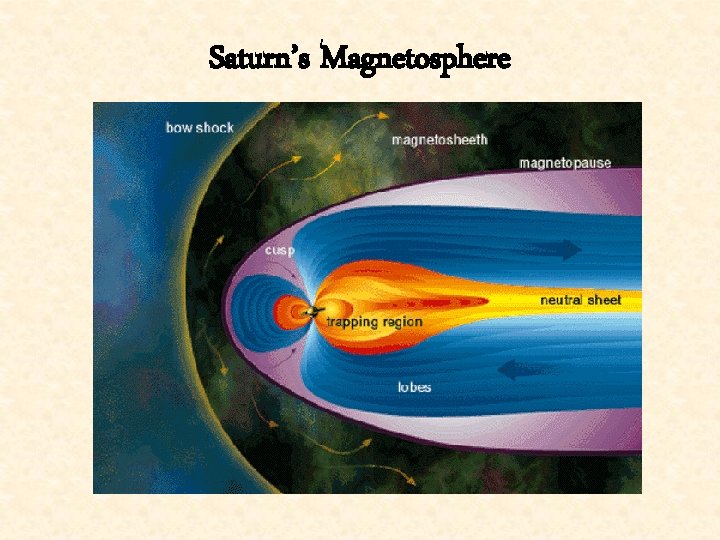 Saturn’s Magnetosphere 